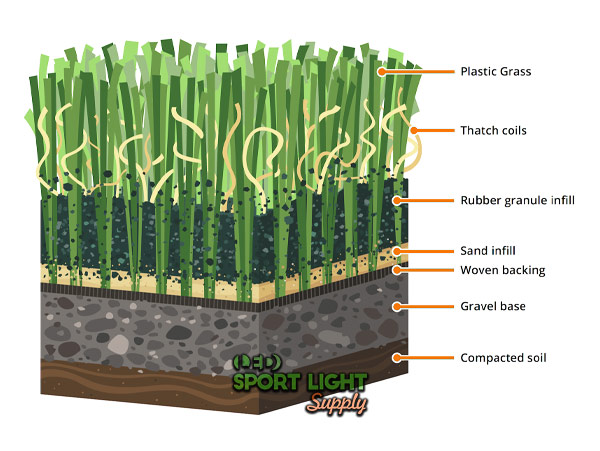 structure of synthetic turf